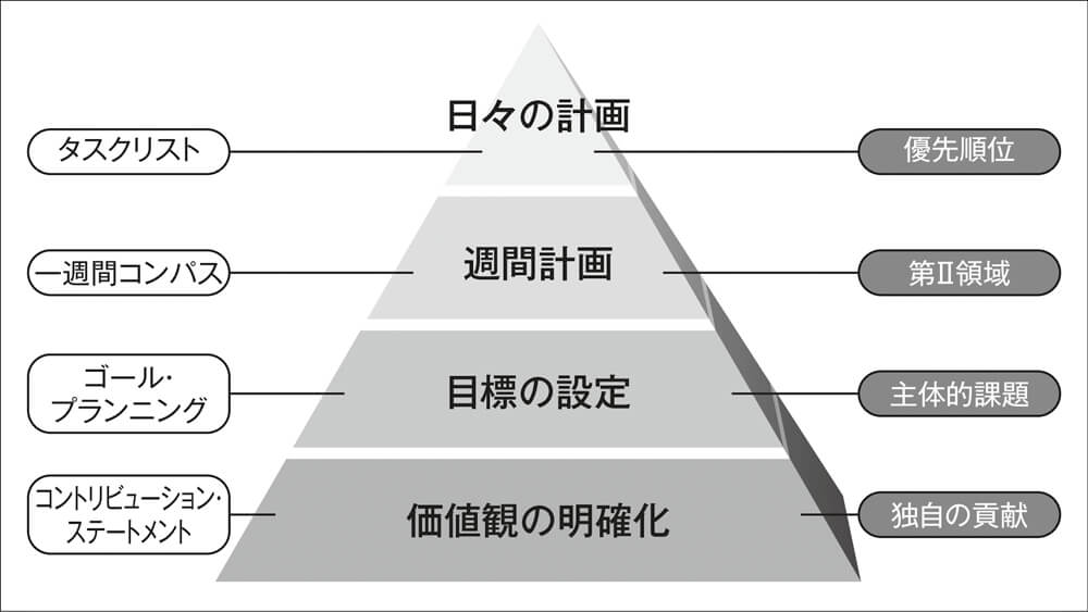 図1　生産性のピラミッド